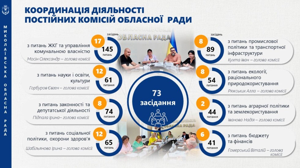 Звіт голови обласної ради за 2025 рік-І кв.2026 року