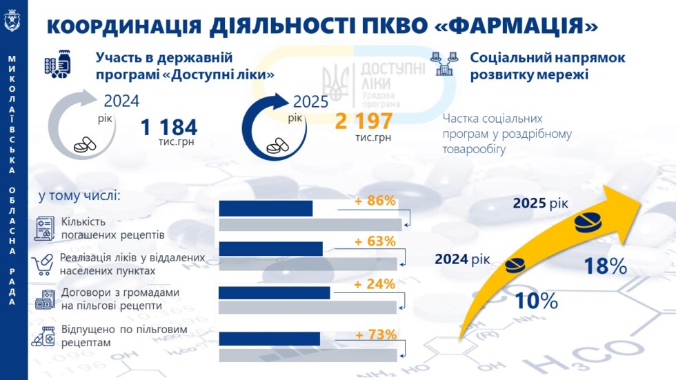 Звіт голови обласної ради за 2025 рік-І кв.2026 року
