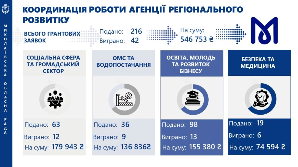 Звіт голови обласної ради за 2025 рік-І кв.2026 року