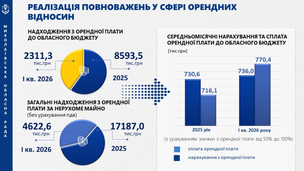 Звіт голови обласної ради за 2025 рік-І кв.2026 року